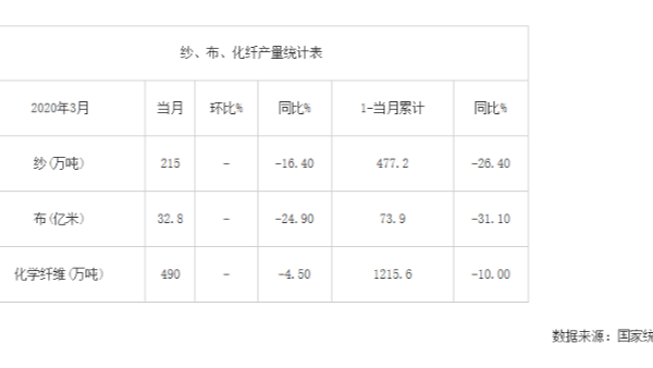 2020年3月我國紗、布、化纖產量統計