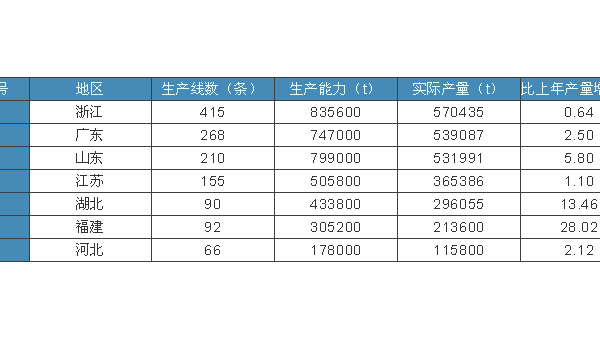 穩(wěn)中求進，實現(xiàn)全行業(yè)平穩(wěn)發(fā)展——紡絲成網(wǎng)非織造行業(yè)最新統(tǒng)計數(shù)據(jù)