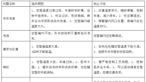 定型整理質(zhì)量問(wèn)題集合，及其防治方法！