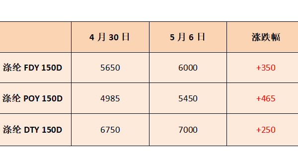 五一剛過，聚酯行情怎么出現了180度大轉彎？
